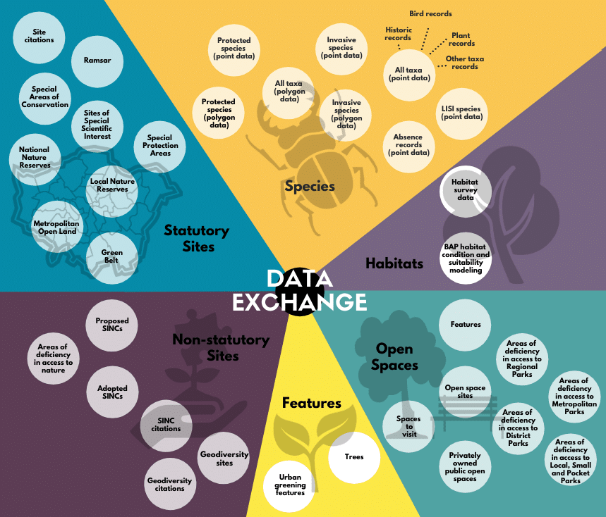 Data Exchange Datasets