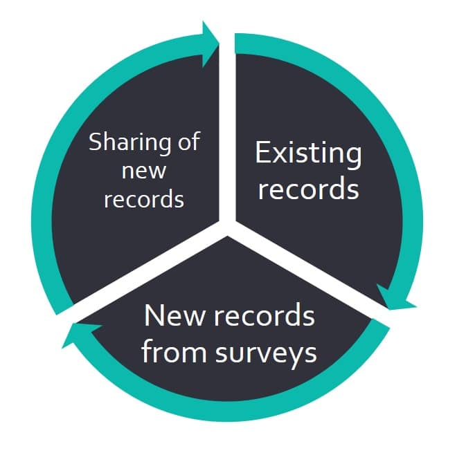 Dat Sharing Data Sharing from Development - GIGL