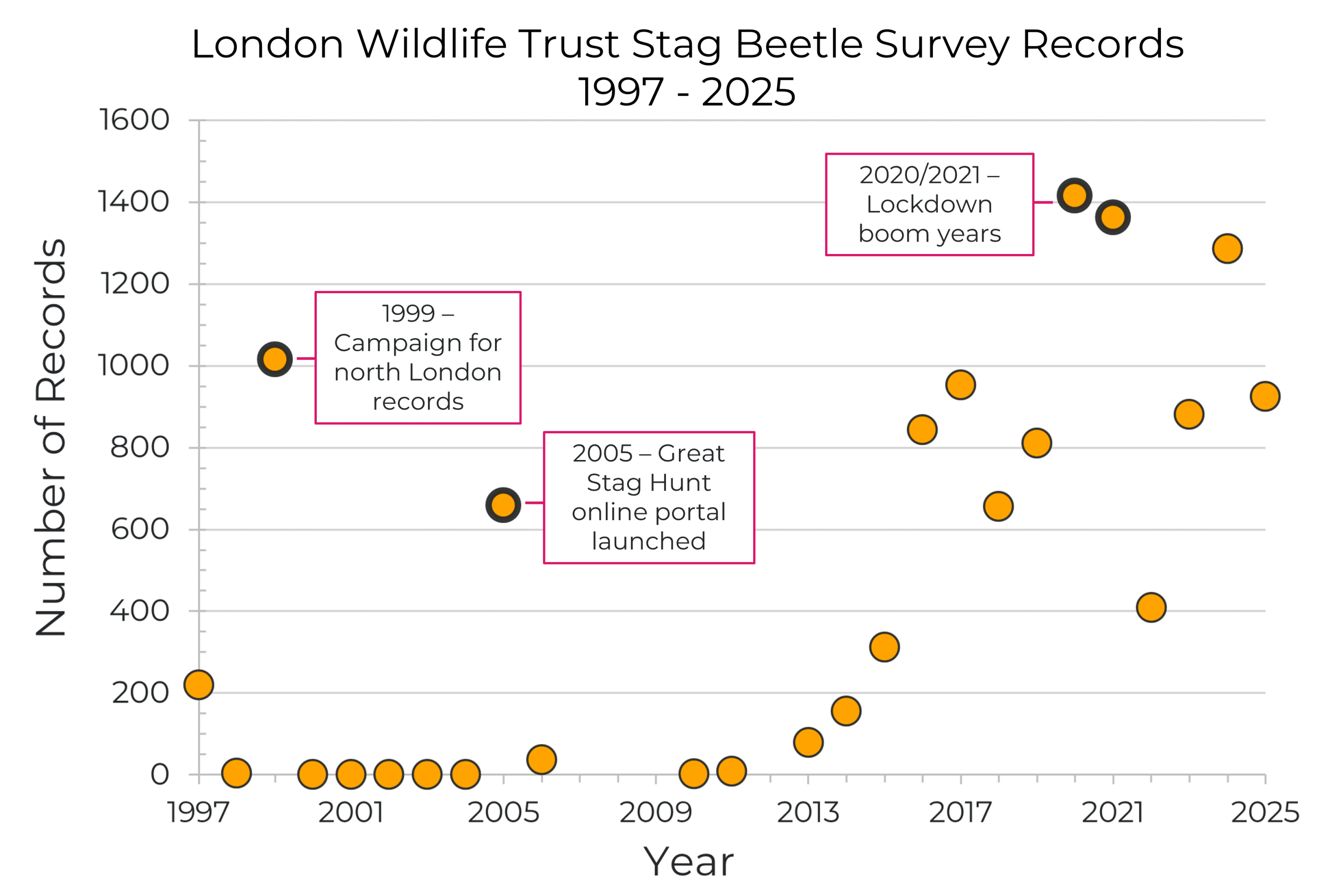 A graph showing the number of stag beetle records received yearly.
